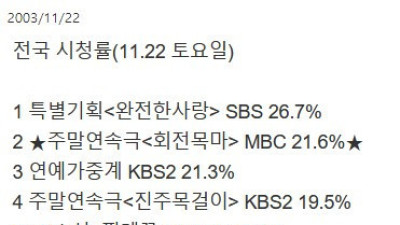   				그 시절.. 20년 전 TV 프로그램 시청률			