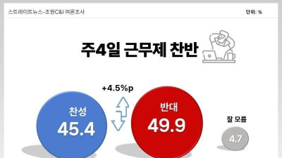 주4일제 찬반 여론조사 결과 