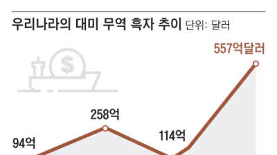지금 트럼프가 요구하는 5500억 달러의 수준 