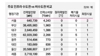 각종 혐오시설 지방에 떠넘기는 서울 (전국 골고루 나눠줌)