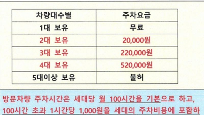 차 3대는 주차요금 22만원 아파트 공지에 반응 폭발