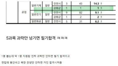 관운 제대로 터진 인천 9급공무원 지원자
